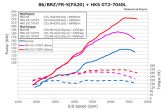 HKS GT2 Supercharger System Pro - 2013+ FR-S / BRZ / 86