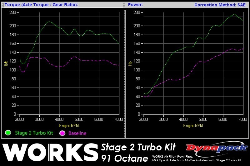 Works Stage 2 Turbo Kit (Tuned Kit / Carb Compliant) - 2013+ FR-S / BRZ / 86